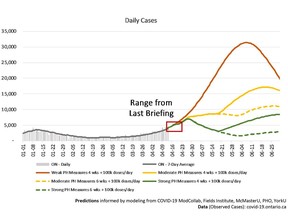 Ontario could see an upwards of 20,000 COVID-19 cases a day, if stronger measures aren't imposed, according to the latest modelling update.