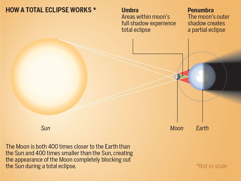 Total solar eclipse Science, hype set to collide in Southwestern
