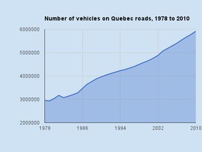 Chart - vehicles on Quebec roads, 1978-2010