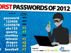 The worst passwords of 2012, courtesy of SplashData.