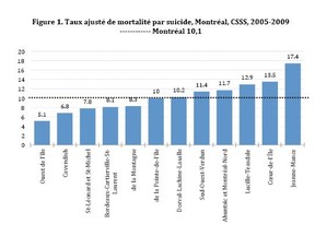 Suicide chart taken from the report Profil des personnes décédées par suicide dans la région de Montréal 2007-2009