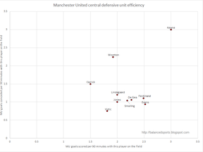 Manchester United individual defensive efficiency 2012-13