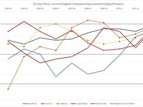 Promotion teams form chart