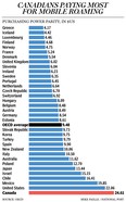 Canadians pay among the highest roaming rates in the world, according to the OECD.