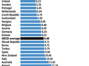 Canadians pay among the highest roaming rates in the world, according to the OECD.