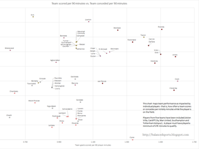 How each player impacts his EPL team's scoring and defending