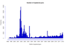 charts guns registered per month