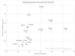 EPL goalscoring rate vs accuracy 120214