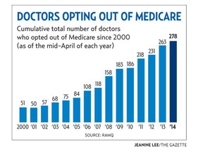 Cumulative total number of doctors who opted out of medicare since 2000 (as of mid-April of each year)