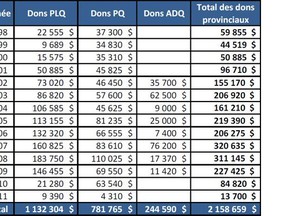 Political contributions to The Quebec Liberal Party, the Parti Québécois and the Action démocratique du Québec by employees and associates of CIMA+, or people who live at the same addresses as them, from 1998 to 2011.