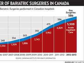 Number of bariatric surgeries in Canada.