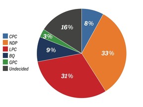 Results of a poll conducted Aug. 27 of respondents on the island of Montreal.
