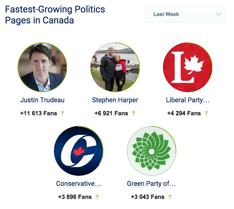 facebook growth political parties ending sept 21