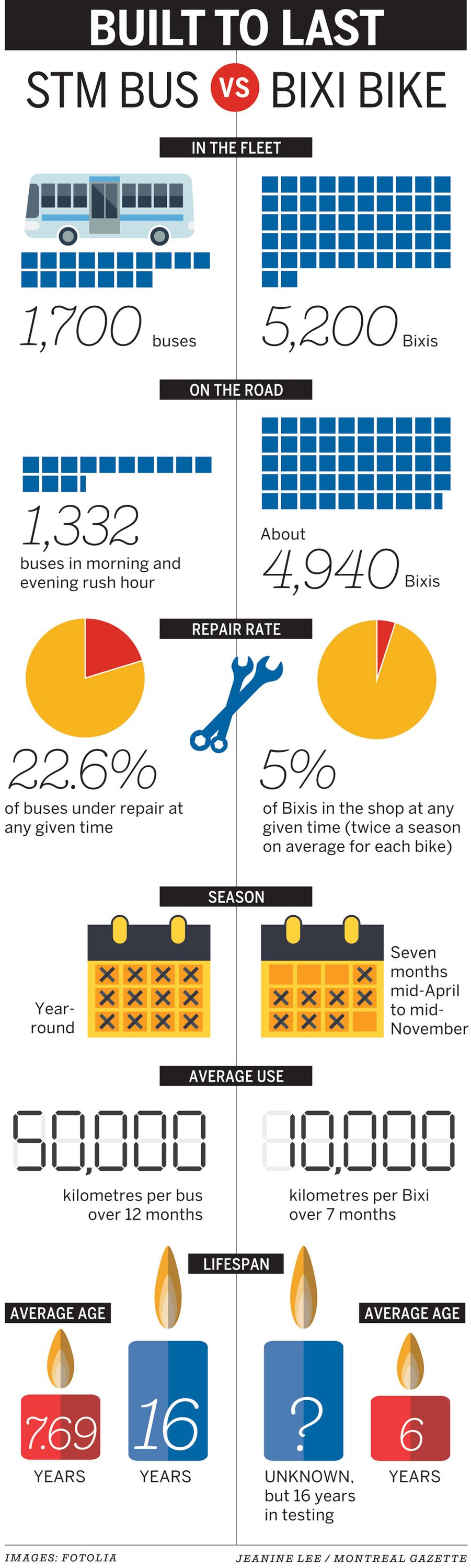 Graphic: STM vs. Bixi