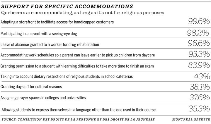 Support for specific accommodations.