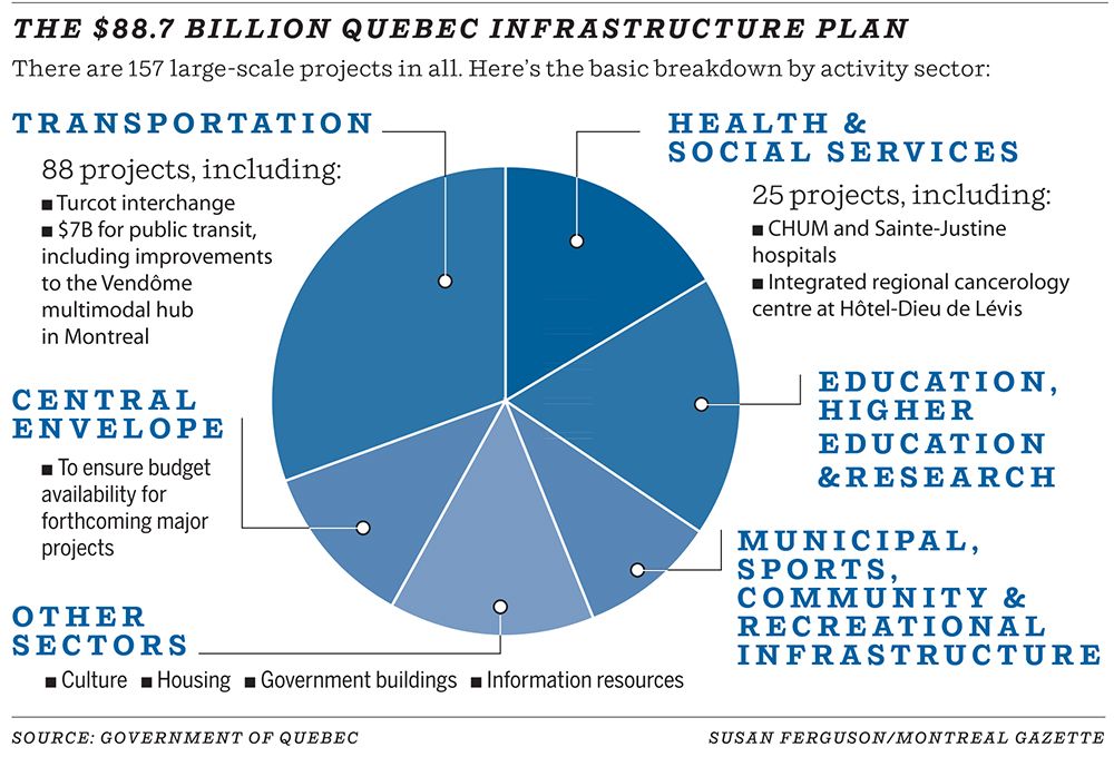 Quebec's $88.7-billion infrastructure plan