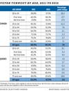 0616-city-voter-turnout-gr1