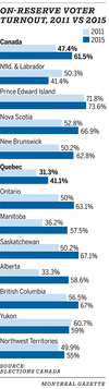 0616-city-voter-turnout-gr2