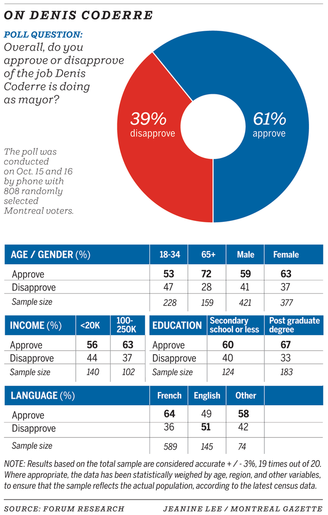 1018-city-poll-coderre-gr