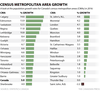 0209 city census-cma-growth