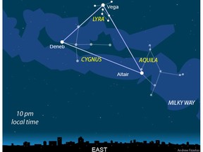 The Summer Triangle points the may to the Milky Way in the Summer evening sky. (A.Fazekas / Z.Chee)