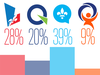 Voter intentions according to a LÃ©ger/Le Devoir poll published Jan. 27, 2018.