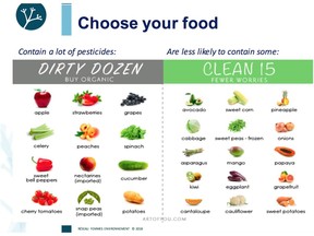 The Réseau des femmes en environnement lists its Dirty Dozen and its Clean 15, which are less likely to contain pesticides.