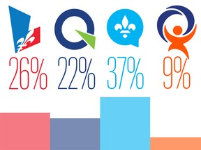 Léger Marketing poll results from March 2018.