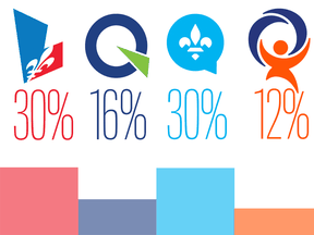 Poll results: Liberals 30%, PQ 16%, CAQ 30%, QS 12%