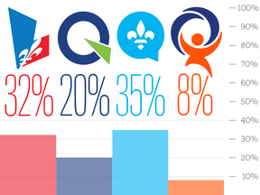 Liberals: 32%; PQ: 20%; CAQ: 35%; QS: 8%