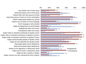 Quebec anglophone and francophone views of each other, from a Léger Marketing survey conducted for the Association for Canadian Studies