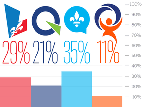 Quebec voter intentions in a Léger poll conducted Sept. 7-10, 2018.