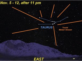 Taurid meteors will be seen in the November skies.