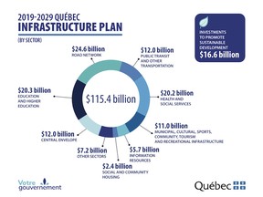 Quebec's infrastructure plan budget by sector