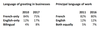 Chart: Principal languages of business and greetings