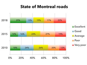 "The investments made by the city of Montreal have borne fruit," says Sylvain Ouellet, the city's executive committee member responsible for infrastructure.