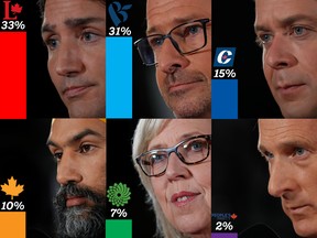 Support for federal political parties in Quebec, from a Forum Research poll taken Oct. 11. (Photos by Stephane Mahe/Reuters)