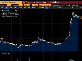 SNC Lavalin Group Inc jumped as much as 12 per cent, the most since Sept. 10, after Prime Minister Trudeau's Liberal Party won a second term to lead Canada with a minority government.