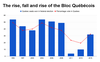 In 2015, the number of seats in Quebec went up from 75 to 78.