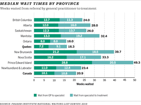 Wait times by province, 2019