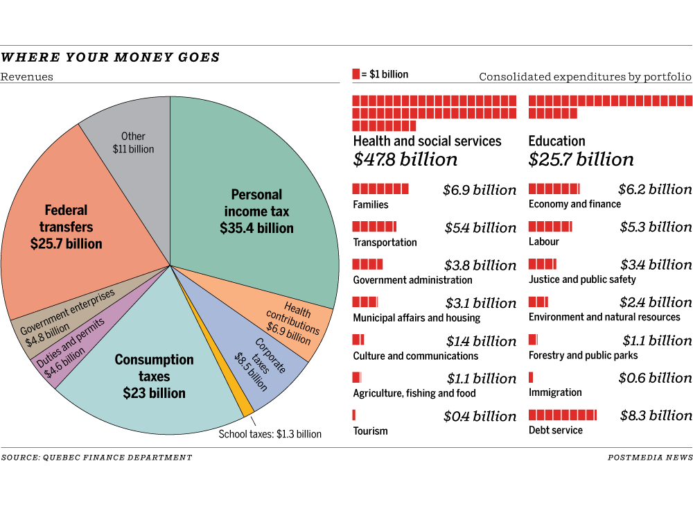 Highlights of the 2020-21 Quebec budget | Montreal Gazette