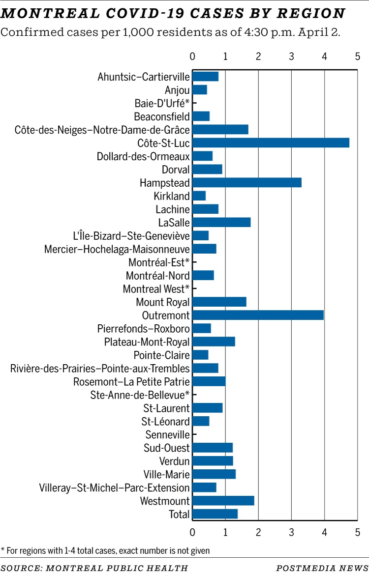 Chart: Montreal COVID-19 cases by region