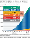 Chart: COVID-19 cases in Quebec, April 10