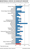 CHART: COVID-19 cases in Montreal