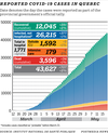 CHART: COVID-19 cases in Quebec