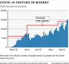 CHART: COVID-19 testing in Quebec