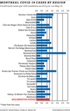 CHART: COVID-19 cases in Montreal