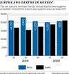 CHART: Births and deaths in Quebec