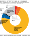 CHART: Sources of COVID-19 infections in children