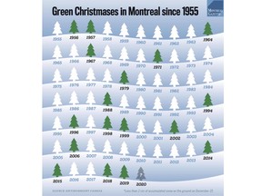 White Christmases since 1955